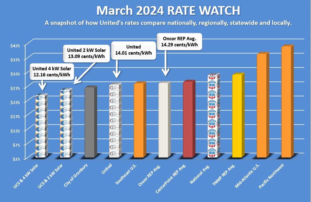 Rate Watch March 2024 14.1 cents per kilowatt hour
